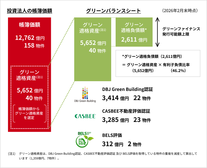 投資法人の帳簿価額